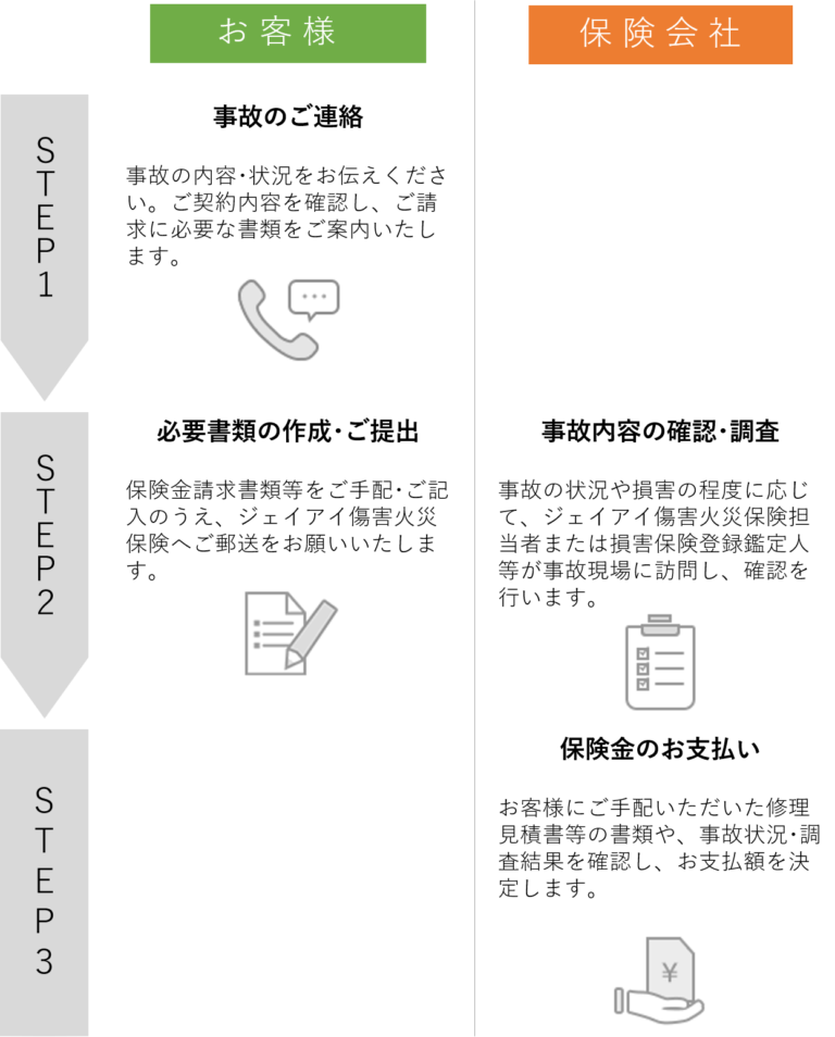 保険金請求の流れ ダイレクト火災保険 Iehoいえほ ご案内サイト